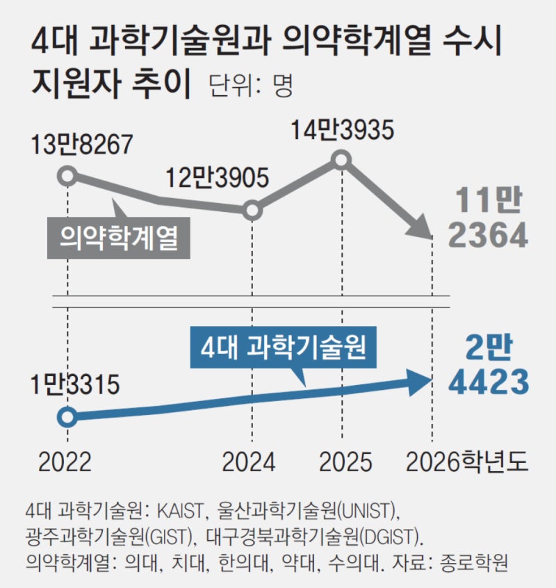 과기원 수시지원 늘고 의약학 계열은 줄었다