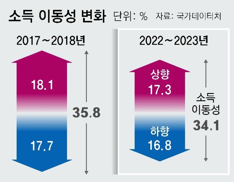 흔들리는 ‘富의 사다리’… 소득분위 상승, 국민 5명중 1명도 안돼