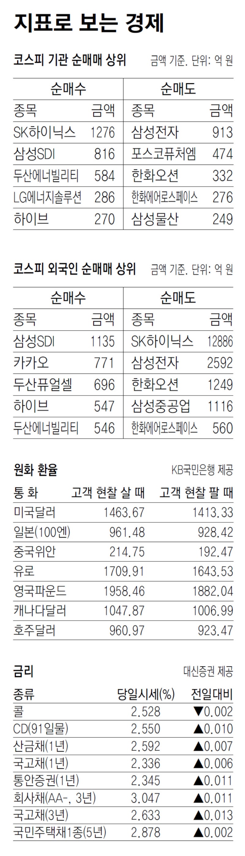 [지표로 보는 경제]10월 29일