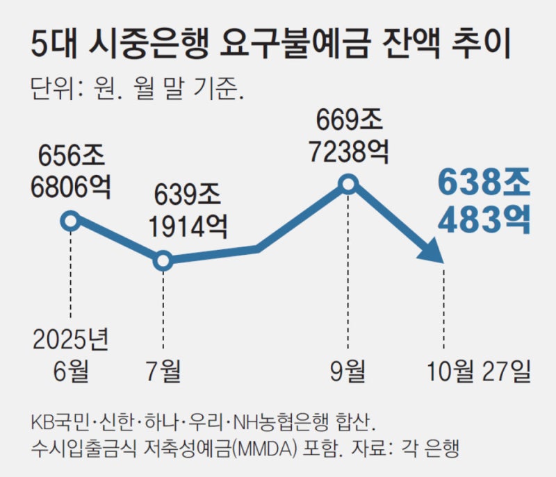증시 끓는데 금리 ‘쥐꼬리’… 은행 예치금 한달새 32조 ‘머니무브’