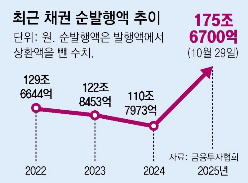 美 금리인하 기대감에 채권도 인기… 펀드 투자액 2배로