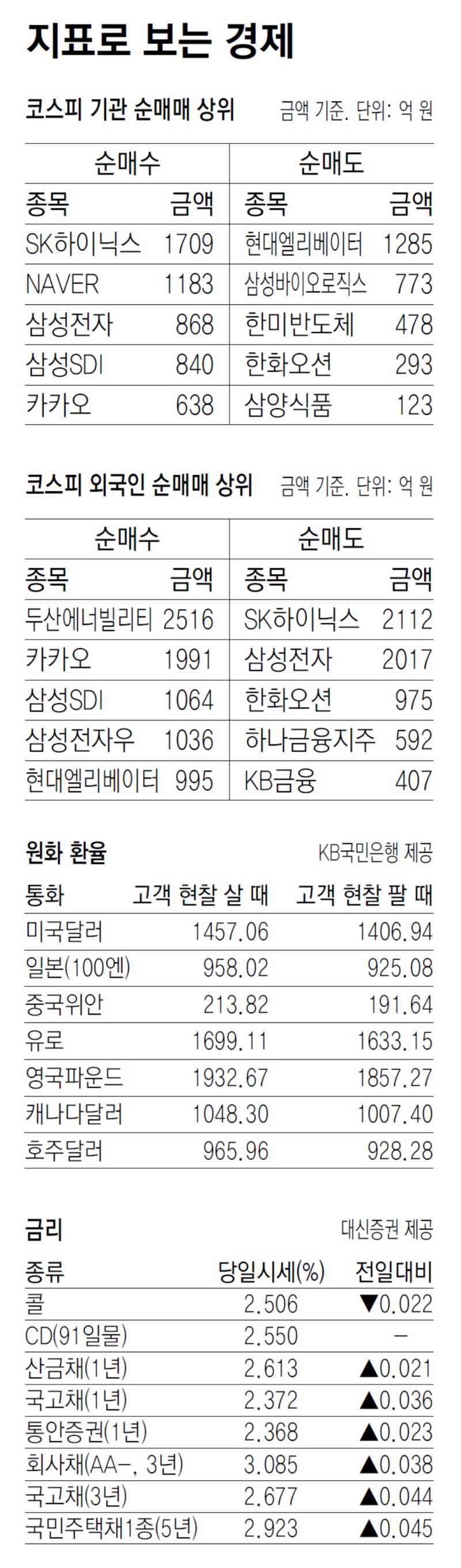 [지표로 보는 경제]10월 30일