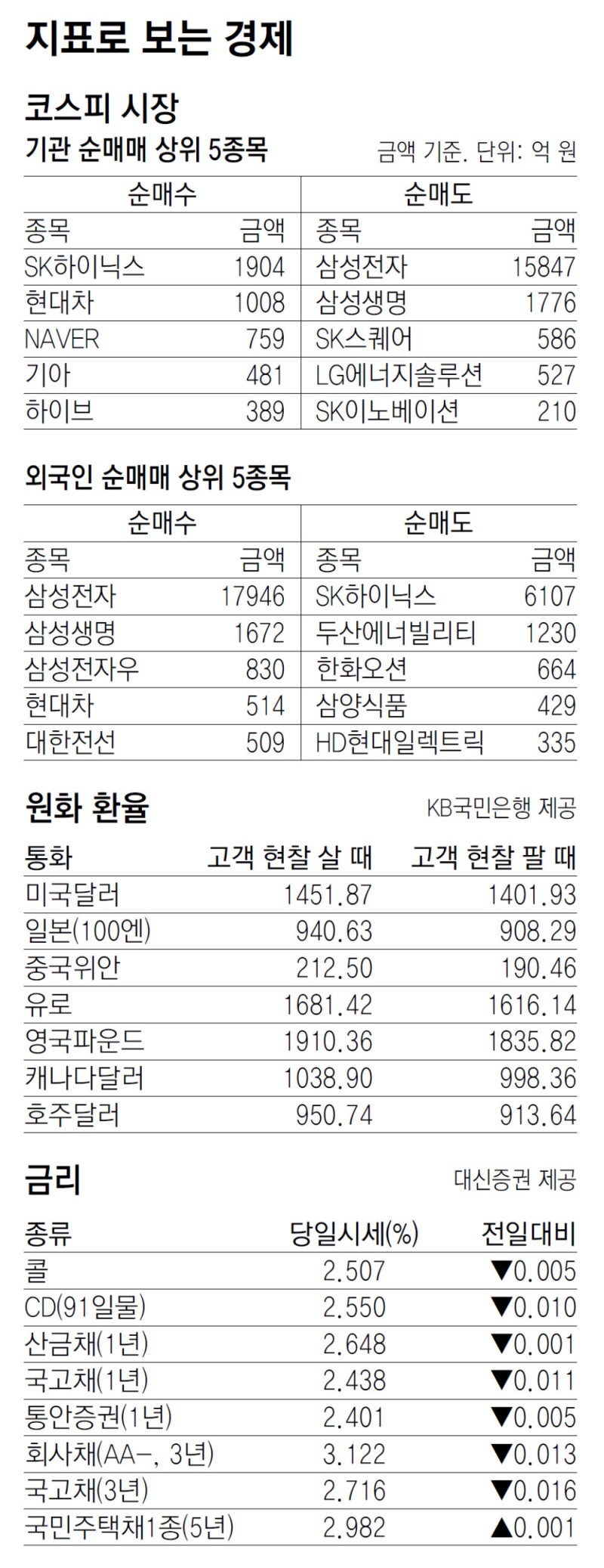 [지표로 보는 경제]11월 1일