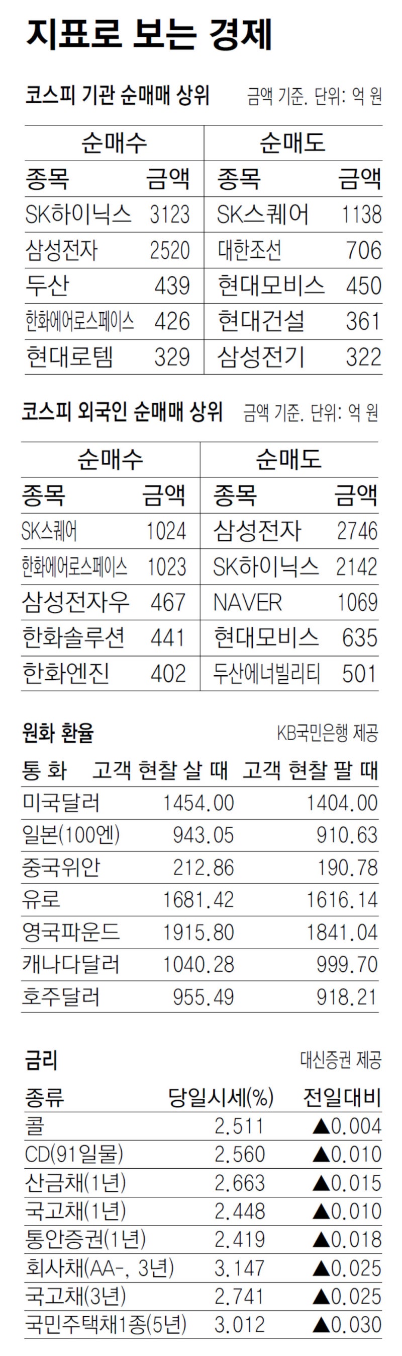 [지표로 보는 경제]11월 4일