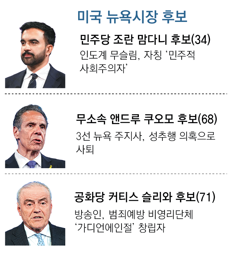 4일 뉴욕시장 선거… ‘34세 무슬림’ 맘다니 유력 전망