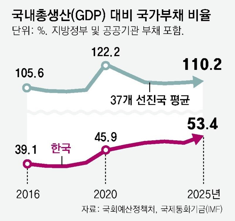 “나랏빚 이자지출 4년뒤 29.8조→41.6조로 증가”