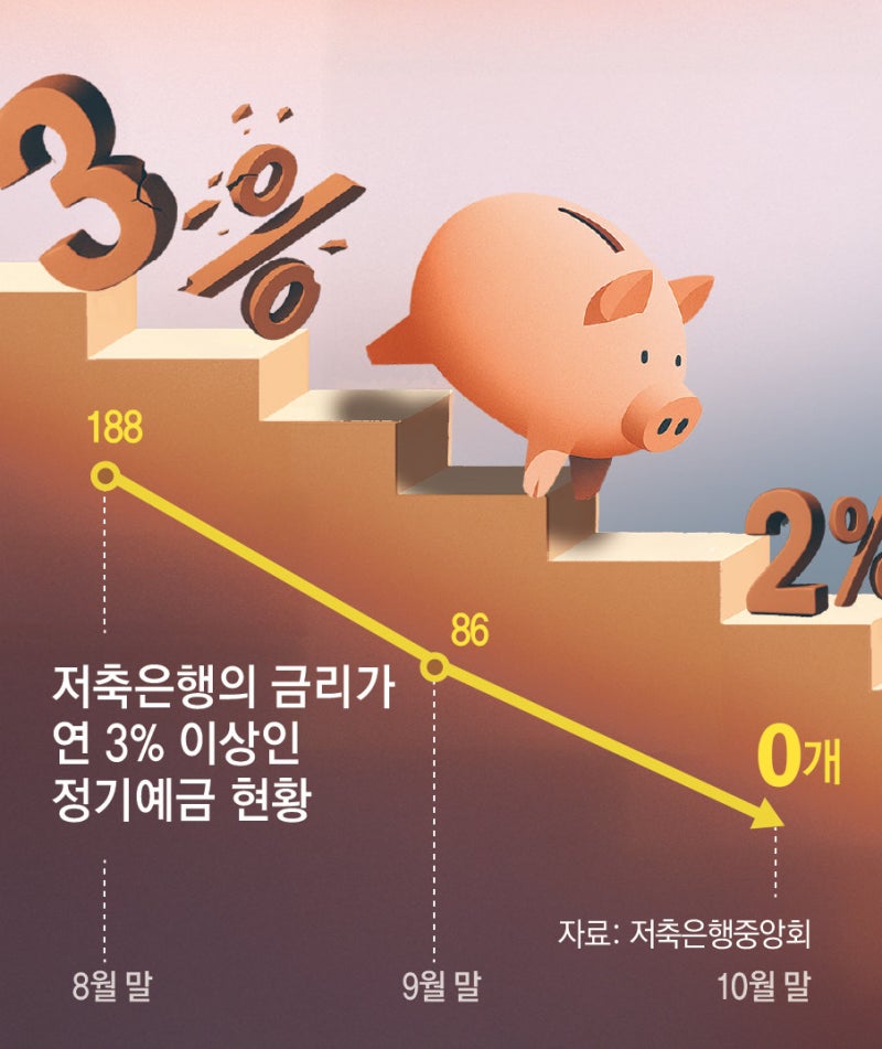 저축銀 年3%대 예금 188→0개… 시중은행과 금리 비슷해져