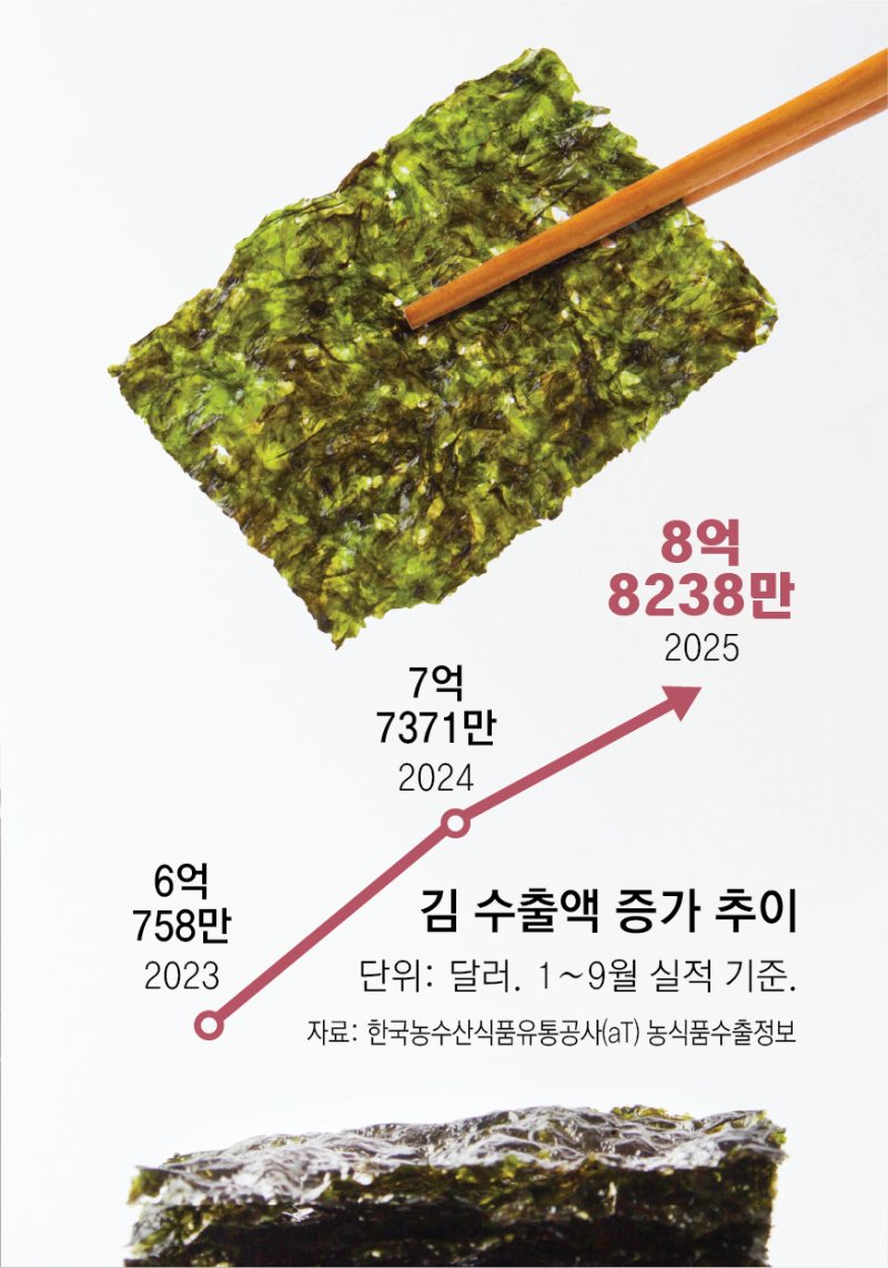 年수출 10억 달러 K김… ‘GIM’으로 표준화 한다