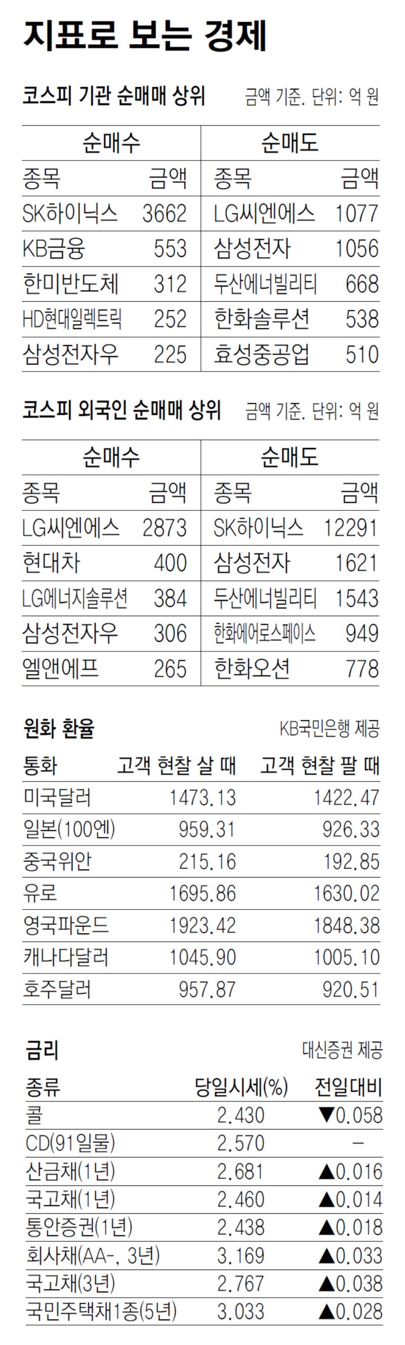 [지표로 보는 경제]11월 6일