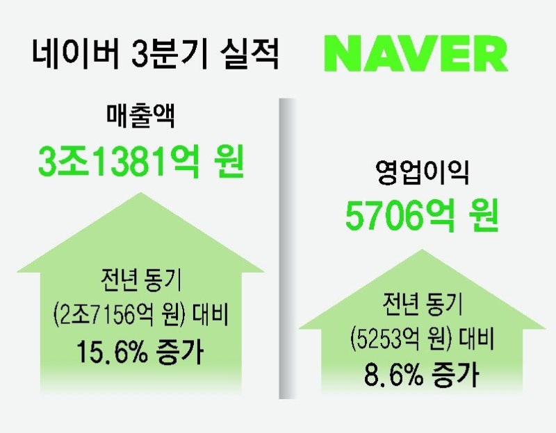‘AI 쇼핑’ 36% 쑥… 네이버, 사상 첫 분기 매출 3조 돌파