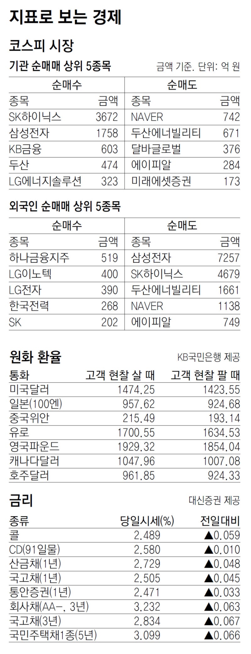 [지표로 보는 경제]11월 7일