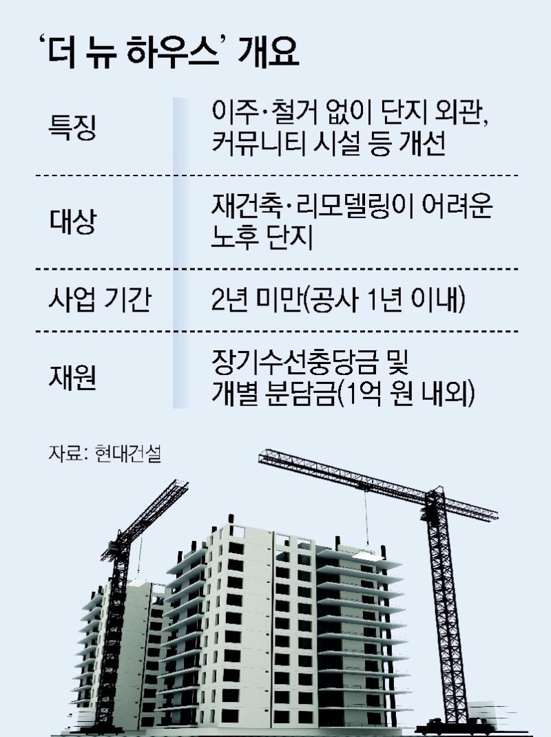 현대건설, ‘이주-철거 없이 신축급 올수리’ 신사업 나선다
