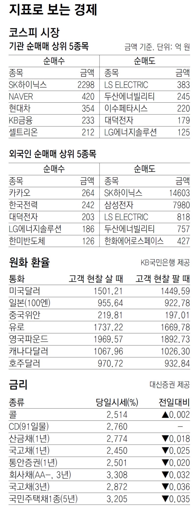 [지표로 보는 경제]11월 22일