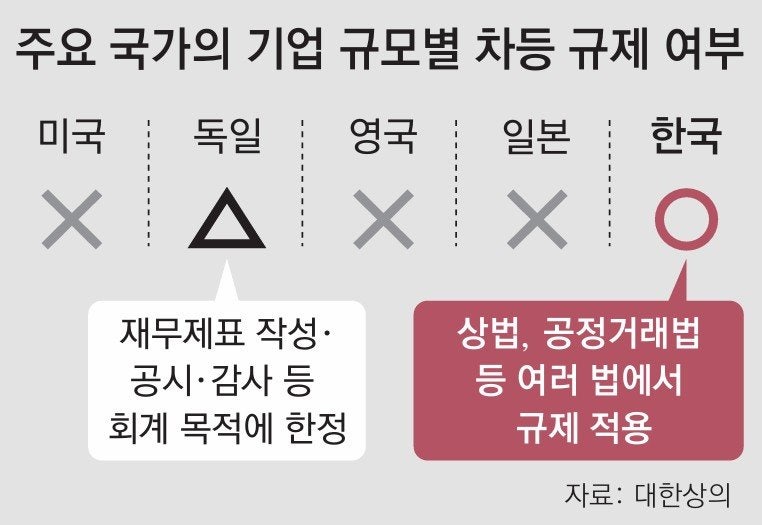 “성장할수록 규제 얹는 곳, 주요국 중 韓 유일”