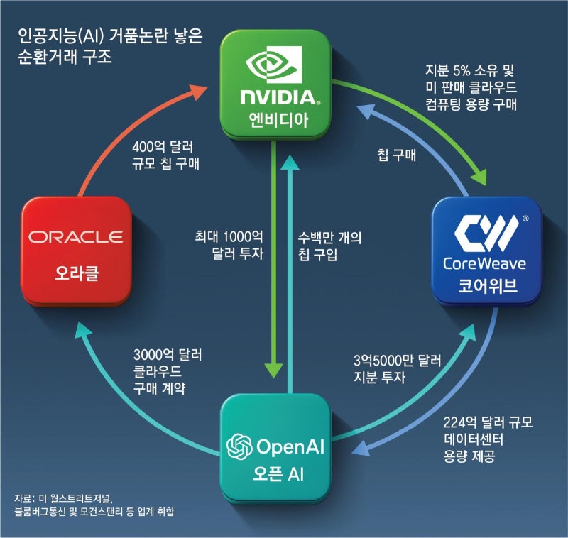 엔비디아 투자 받아 엔비디아 칩 구매… “AI 거품사슬” vs “선순환”