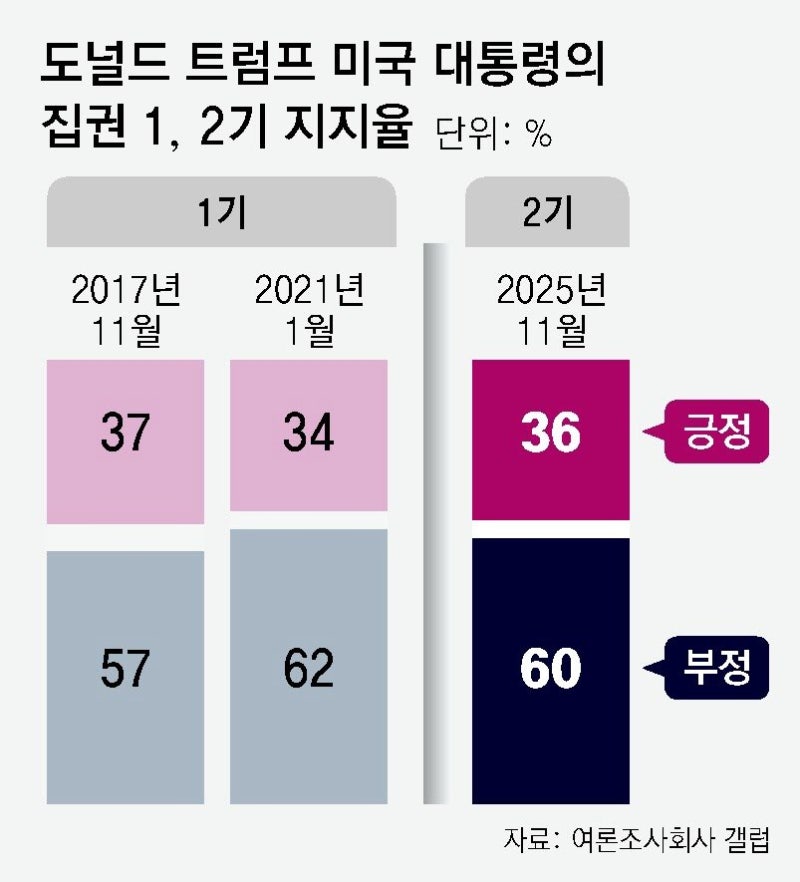 트럼프 지지율 36%, 11개월만에 최저… 공화-무당파서 빠져