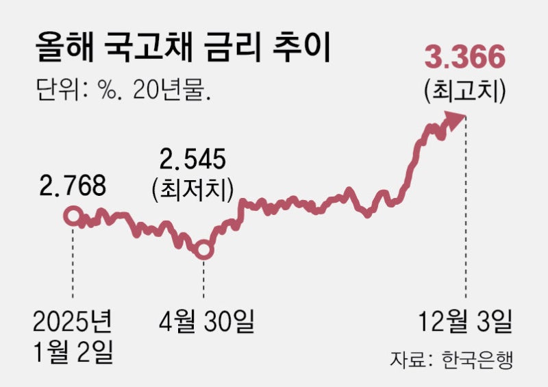 국고채 금리 연중 최고… “비용 부담” 회사채 발행 줄줄이 연기