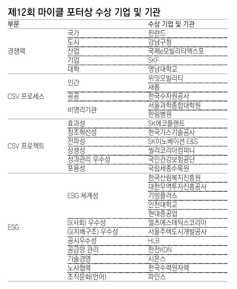 28개 기업-기관 수상… 신설 ‘경쟁력’ 부문엔 SKF