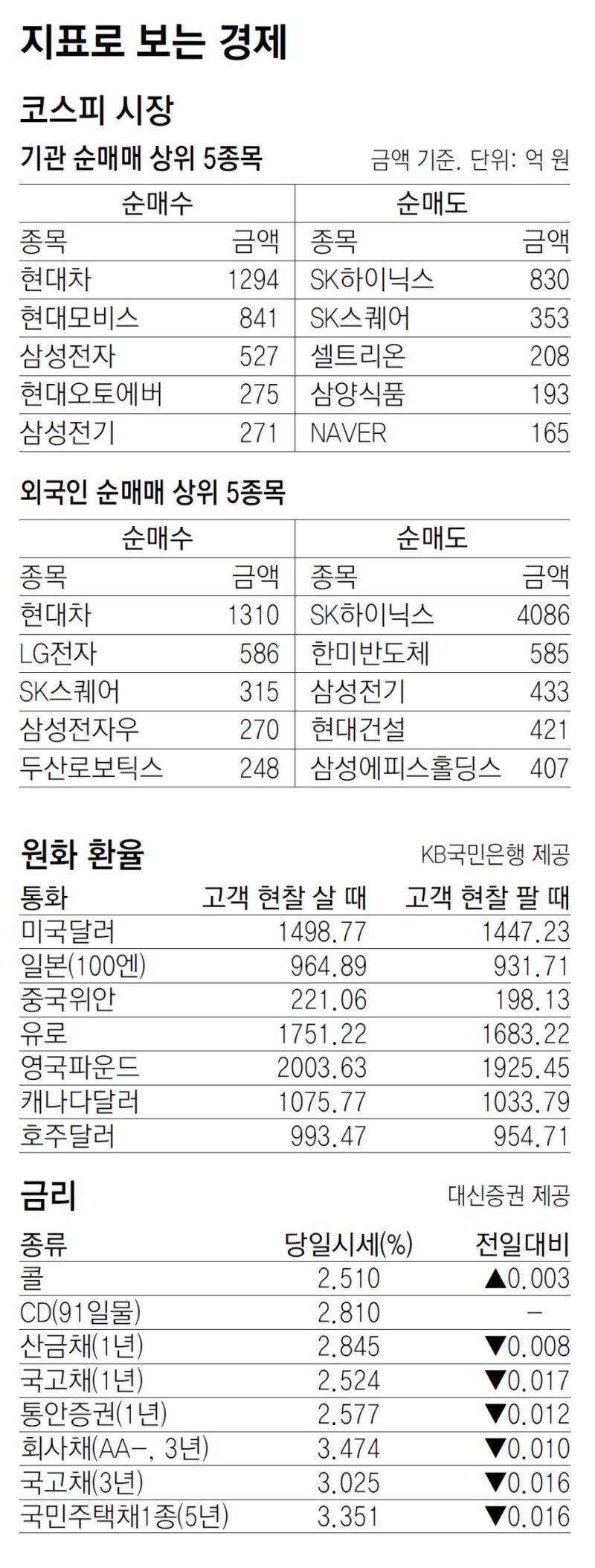 [지표로 보는 경제]12월 5일