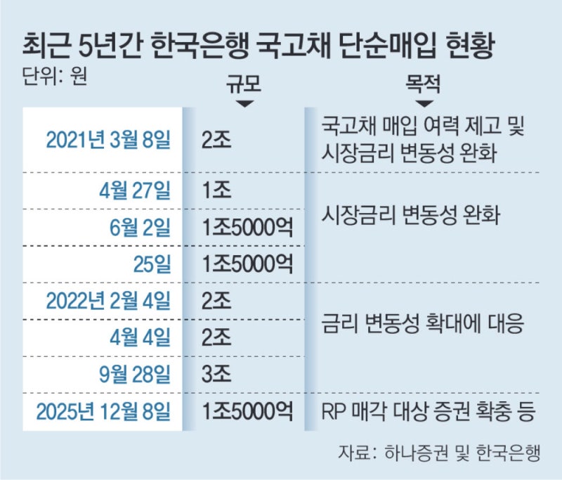 한은, 3년3개월 만에 국채 1.5조 매입에도… 국채금리 연중 최고