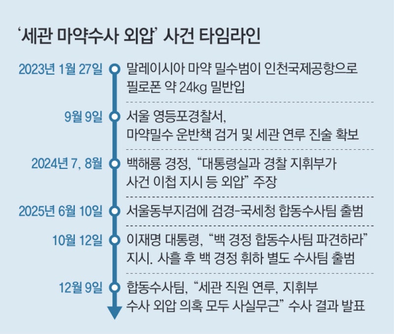 檢 “백해룡 주장한 ‘마약밀수 세관 연루-수사 외압’ 실체 없어”