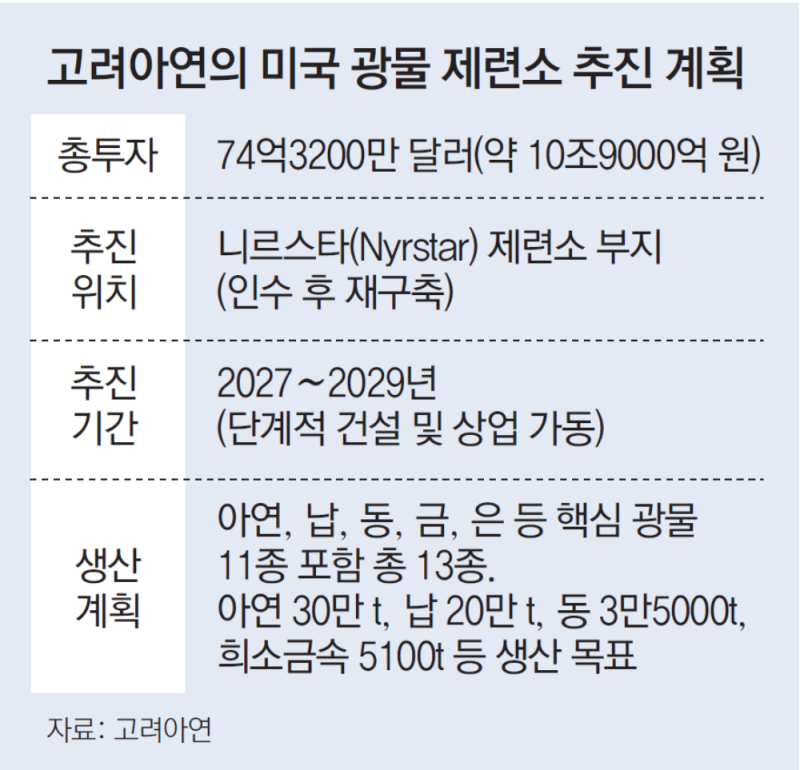 고려아연 ‘美합작 제련소 추진’에… 영풍 “아연 주권 포기” 반발
