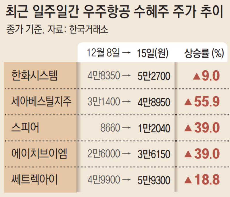 ‘스페이스X 효과’ 우주-항공기업 주가 고공비행