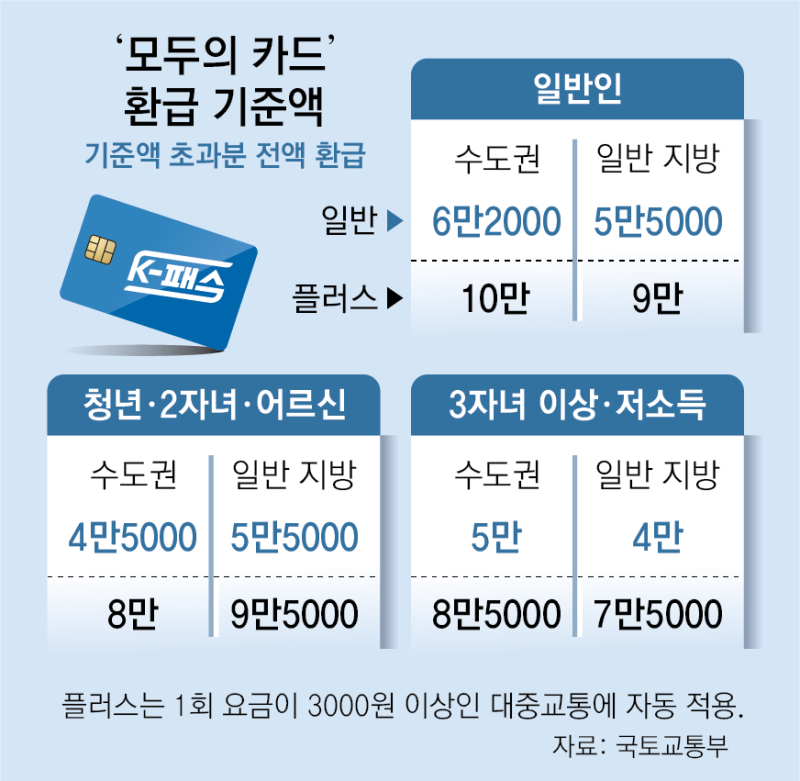 月 6만2000원에 대중교통 무제한… ‘모두의 카드’ 시행