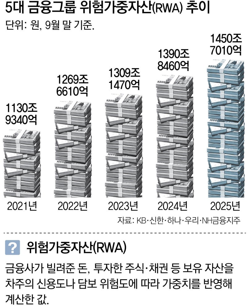 환율 치솟자… 금융사 위험가중자산 1450조 비상
