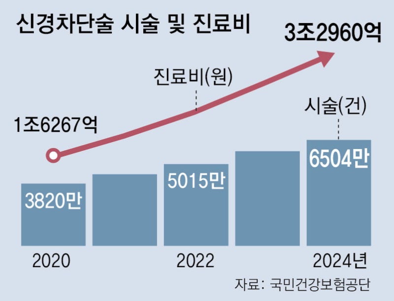 디스크 신경차단술 급증, 1124회 받기도
