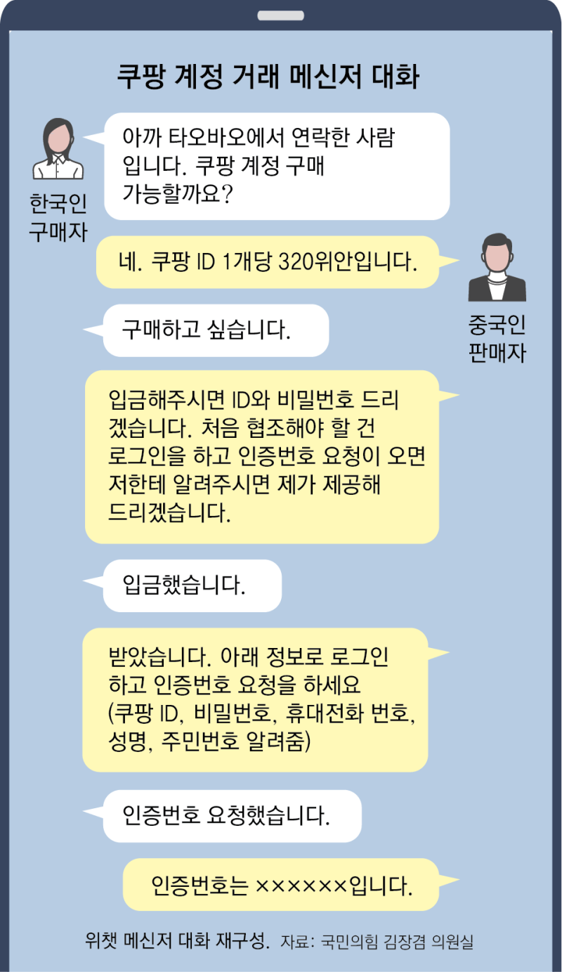 [단독]“인증번호는 XXXX”… 中 판매 쿠팡계정, 로그인 보안인증 뚫려