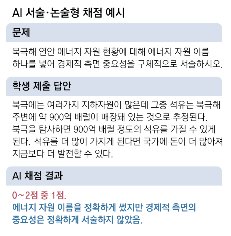 서울 초중고 66곳, AI가 논술평가 채점