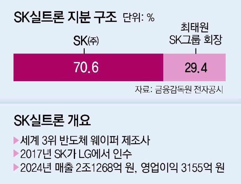 두산, 반도체 사업 승부수… 웨이퍼 제조 세계 3위 SK실트론 품는다