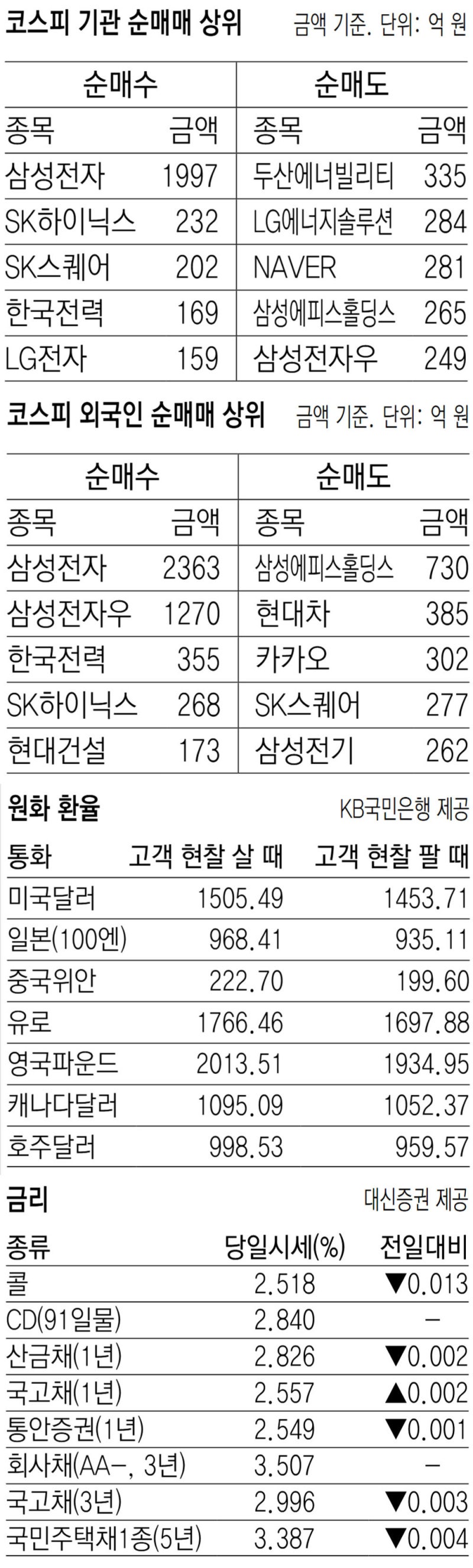 [지표로 보는 경제]12월 18일