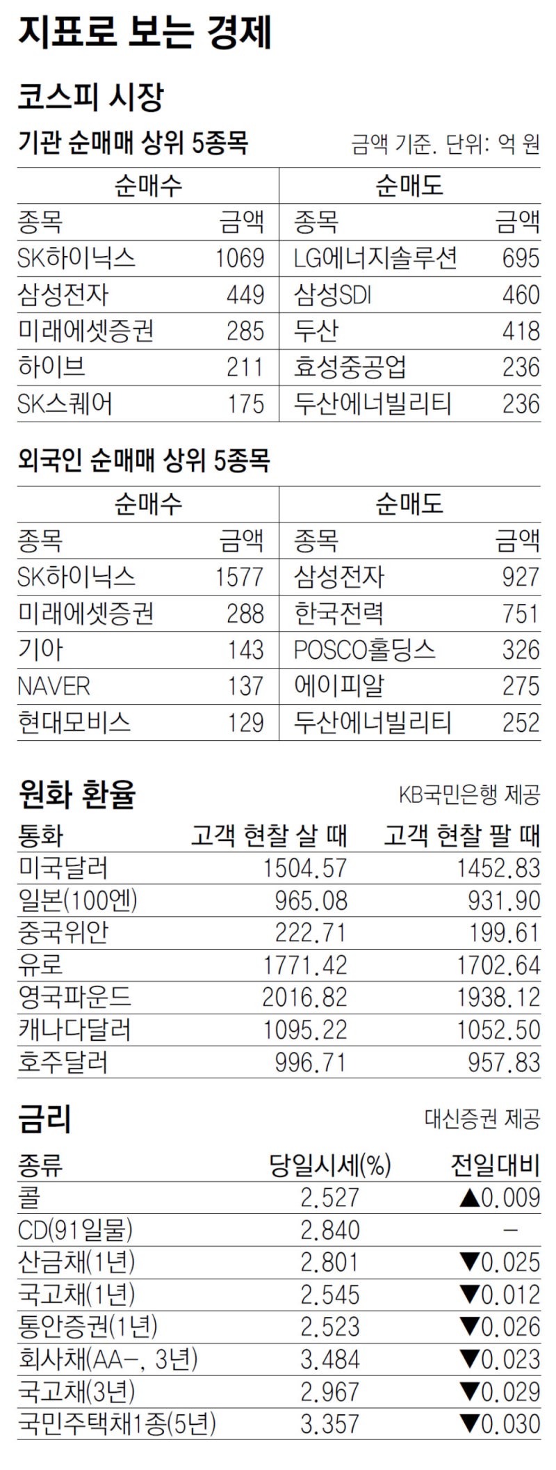 [지표로 보는 경제]12월 19일
