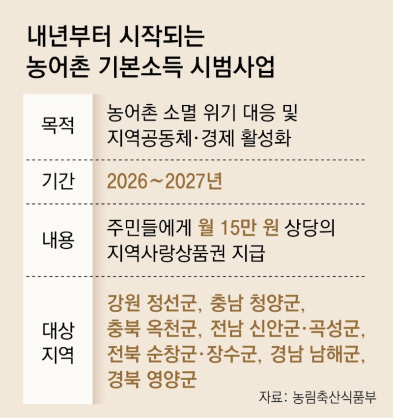“농촌 기본소득 덕에 식당 자리잡아”… 인구도 3년새 4.4% 증가