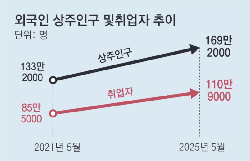 일하는 외국인 111만명, 절반이상 단순직