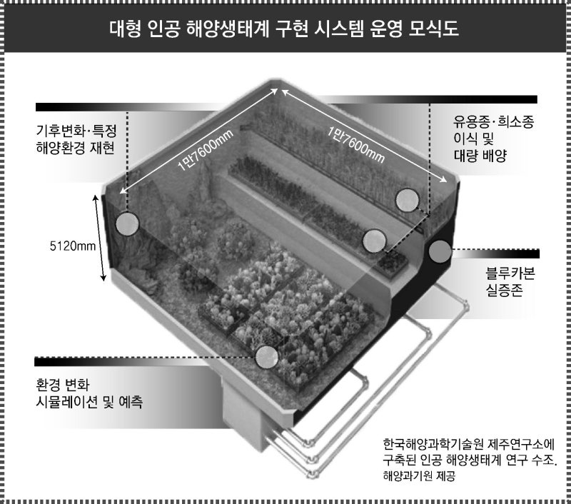제주에 ‘1200t 바다 실험실’… 기후변화 영향 생태계 연구