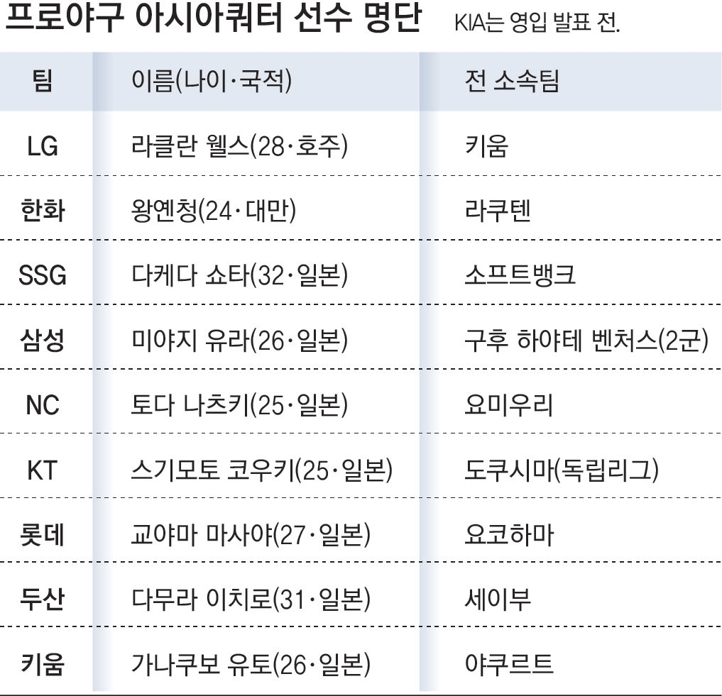 가성비 좋은 ‘7인의 사무라이’… K마운드 흔들까 우려도