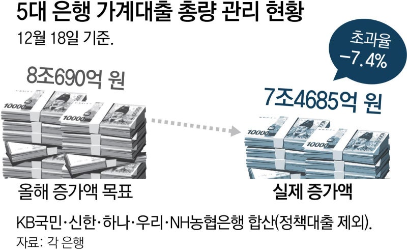 내년에도 가계대출 한파… 총량 2% 증가 그칠듯