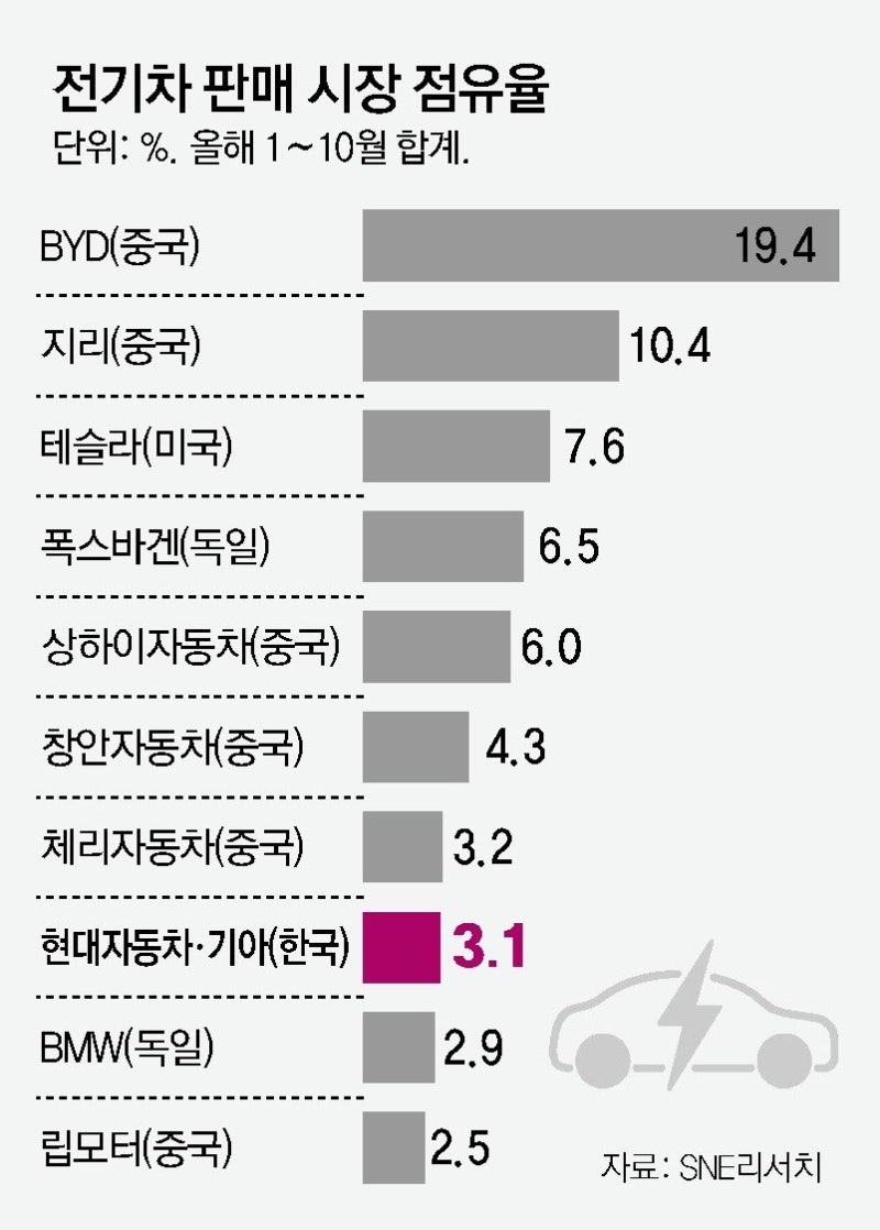 中전기차 공습에… 폭스바겐 獨공장 문닫고, 美日도 축소-폐쇄