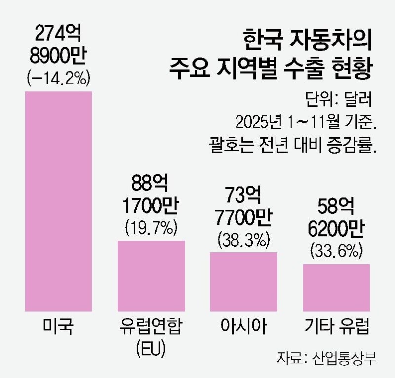 11월까지 車수출 660억 달러… 올해 ‘역대 최대’ 전망