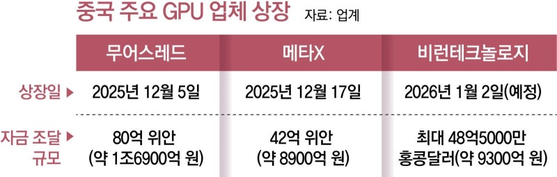 中 AI칩 업체들 잇단 IPO… “반도체 굴기 실탄 확보”