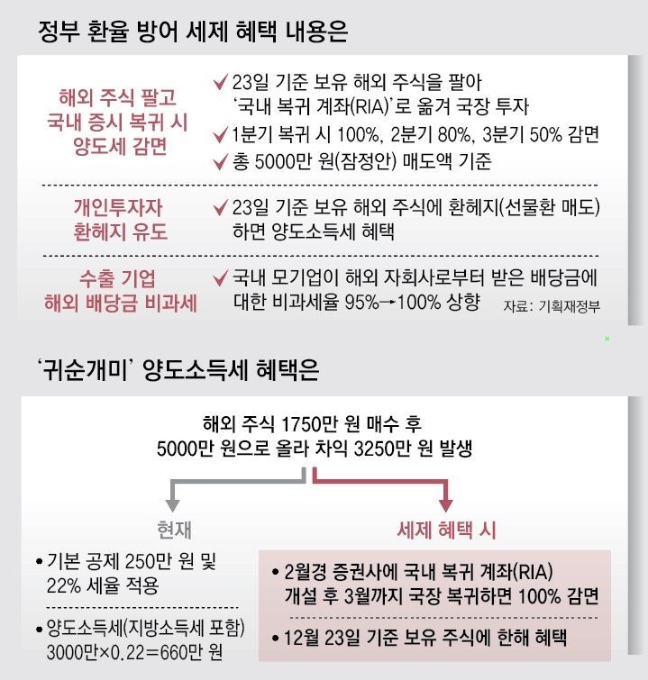 ‘稅감면 3종세트’로 환율 방어… “200억달러 유입 효과 기대”