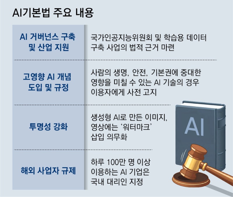 ‘AI기본법’ 시행 한달 앞… 정부 “기업규제 1년 유예”