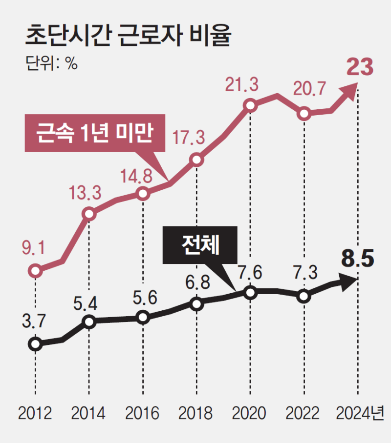 KDI “초단시간 근로 부채질, 주휴수당 재검토 필요”