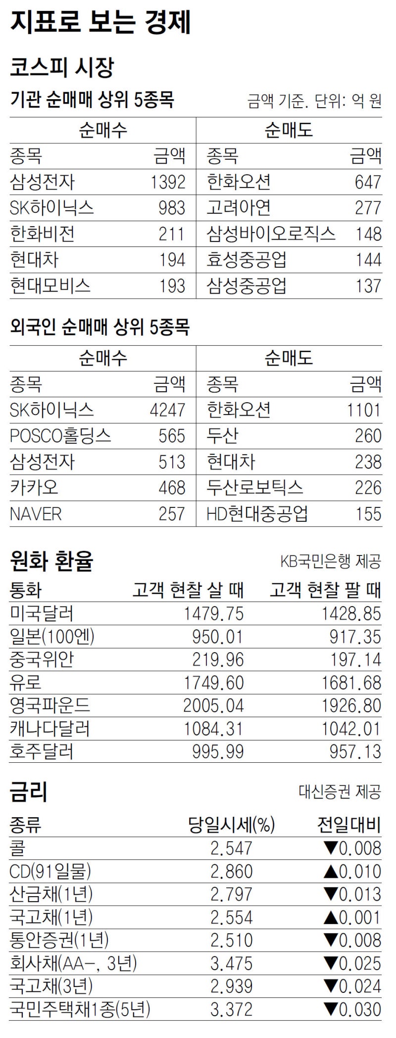 [지표로 보는 경제]12월 25일