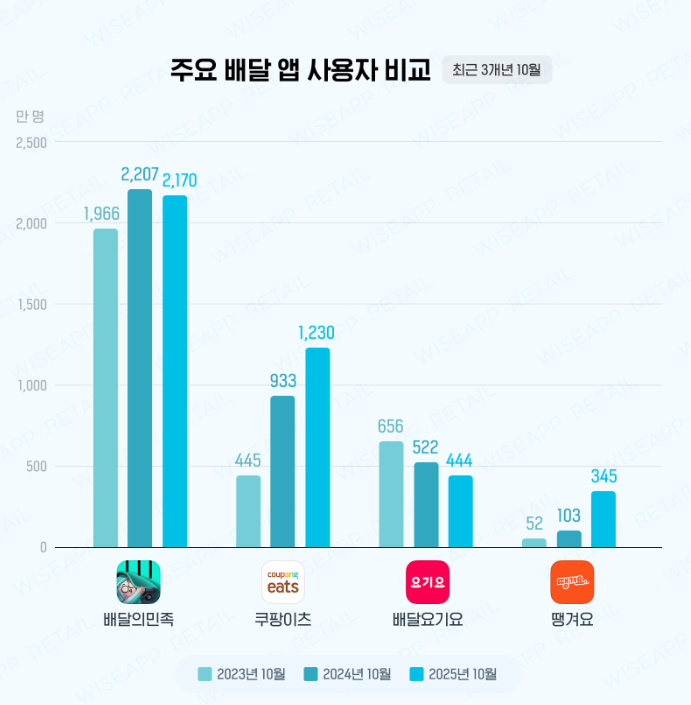 2025년 10월 기준 배달앱 월간사용자 수는 배달의민족 2170만명,쿠팡이츠 1230만명,요기요 444만명,땡겨요 345만명 순이다.와이즈앱리테일 제공  