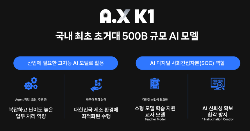  SK텔레콤이 30일 정부‘독자 AI 파운데이션 모델’1차 발표회에서 공개할 5000억 파라미터 규모 초거대 AI모델의 주요 특징.
