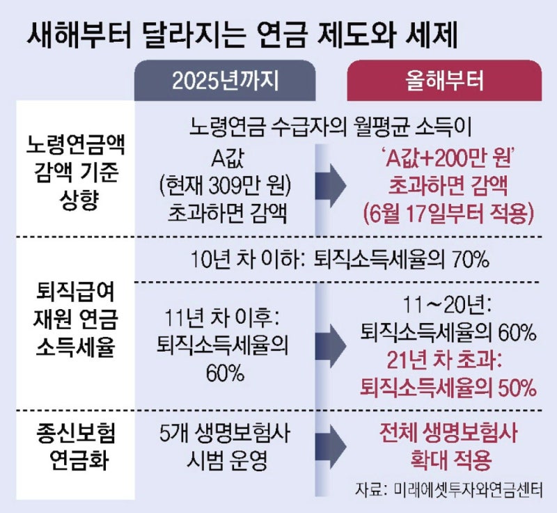 은퇴소득자, 연금 감액 가능성 따져봐야[김동엽의 금퇴 이야기]